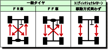 乗用車のローテーション